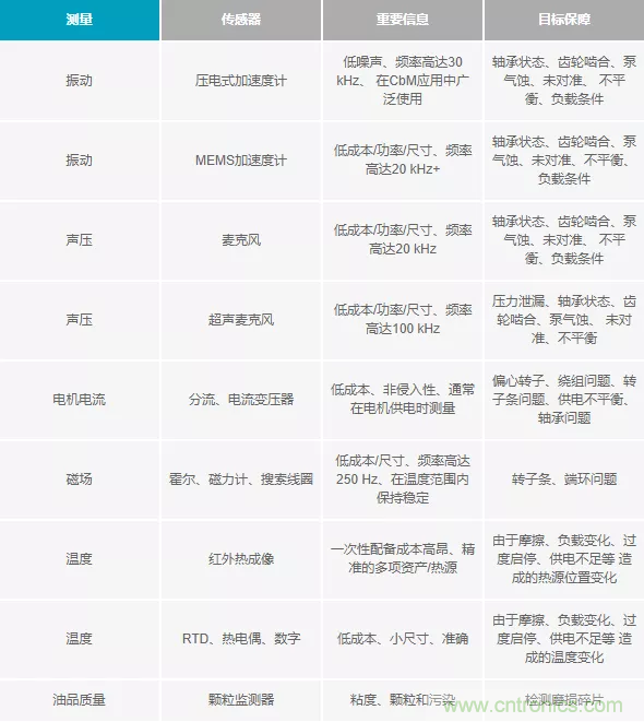 如何選擇最合適的預(yù)測(cè)性維護(hù)傳感器？