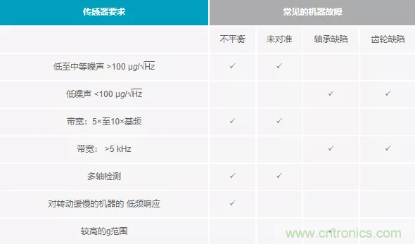 如何選擇最合適的預(yù)測(cè)性維護(hù)傳感器？