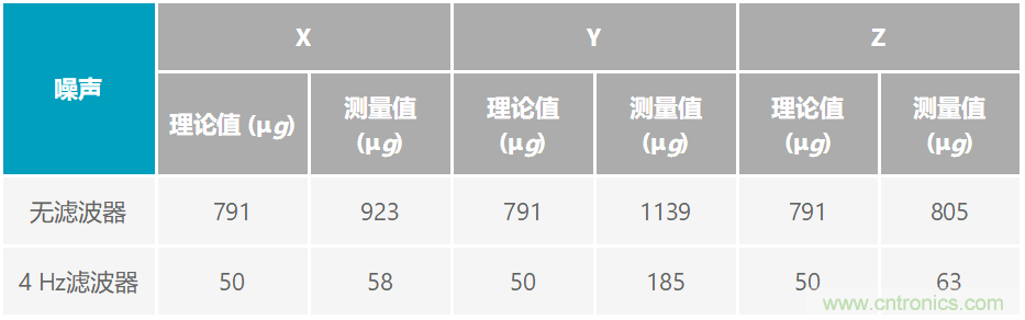 通過應(yīng)力和應(yīng)變管理，實現(xiàn)出色的高精度傾斜/角度檢測性能