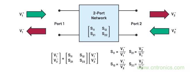 走進RF信號鏈，ADI帶你深入理解其特性和性能指標(biāo)