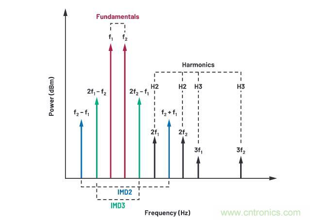 走進RF信號鏈，ADI帶你深入理解其特性和性能指標(biāo)