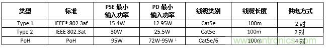 利用PoE技術(shù)為5G網(wǎng)絡(luò)中的新一代IoT和其他設(shè)備供電 利用PoE技術(shù)為5G網(wǎng)絡(luò)中的新一代IoT和其他設(shè)備供電