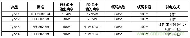 利用PoE技術(shù)為5G網(wǎng)絡(luò)中的新一代IoT和其他設(shè)備供電 利用PoE技術(shù)為5G網(wǎng)絡(luò)中的新一代IoT和其他設(shè)備供電