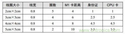 射頻識別技術(shù)是什么？ RFID無線射頻識別技術(shù)基本介紹