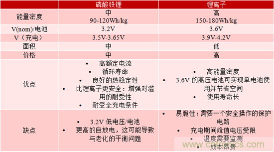對于緊急呼叫系統(tǒng)，磷酸鐵鋰和鋰離子電池哪個效果更佳？