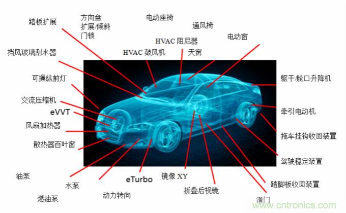你的車上有多少電動機(jī)？