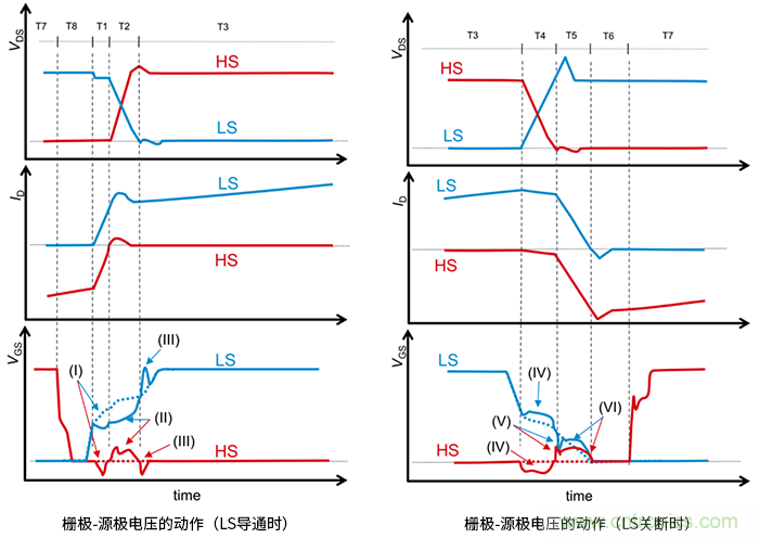 什么是柵極－源極電壓產(chǎn)生的浪涌？