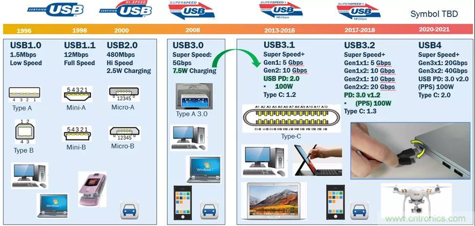 USB Type-C 可編程電源如何滿足5G智能手機快充需求？這篇文章講透了