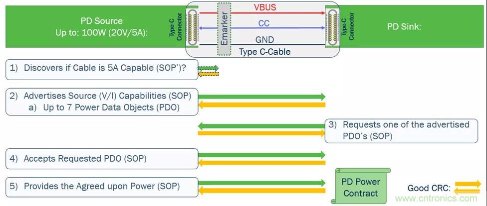 USB Type-C 可編程電源如何滿足5G智能手機快充需求？這篇文章講透了