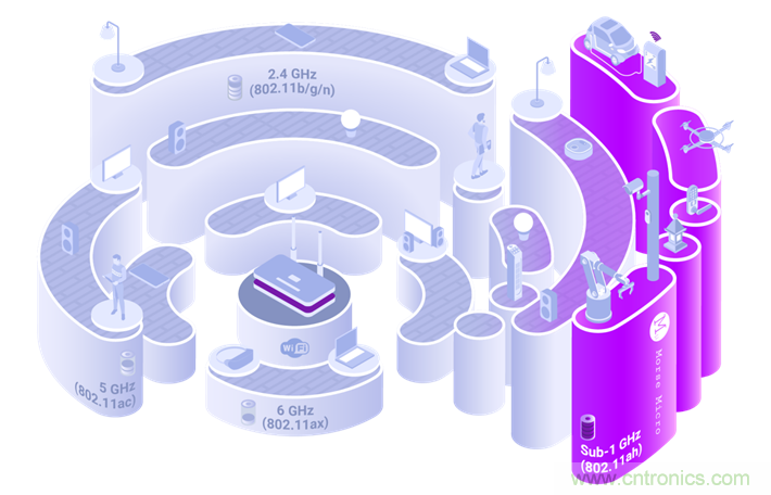 Wi-Fi HaLow與傳統(tǒng)Wi-Fi有何不同？