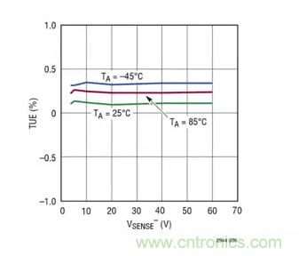用高準確度 60V 電量計進行電量測量 用高準確度 60V 電量計進行電量測量