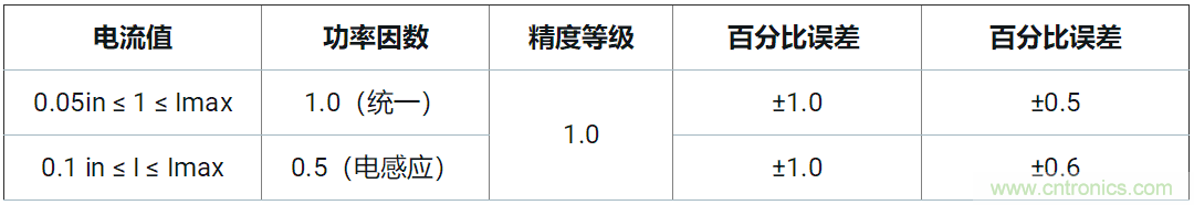 使用24位delta-sigma ADC來覆蓋寬模擬輸入測量，以實現(xiàn)電網(wǎng)保護(hù)和控制