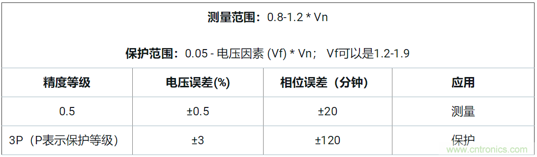 使用24位delta-sigma ADC來覆蓋寬模擬輸入測量，以實現(xiàn)電網(wǎng)保護(hù)和控制