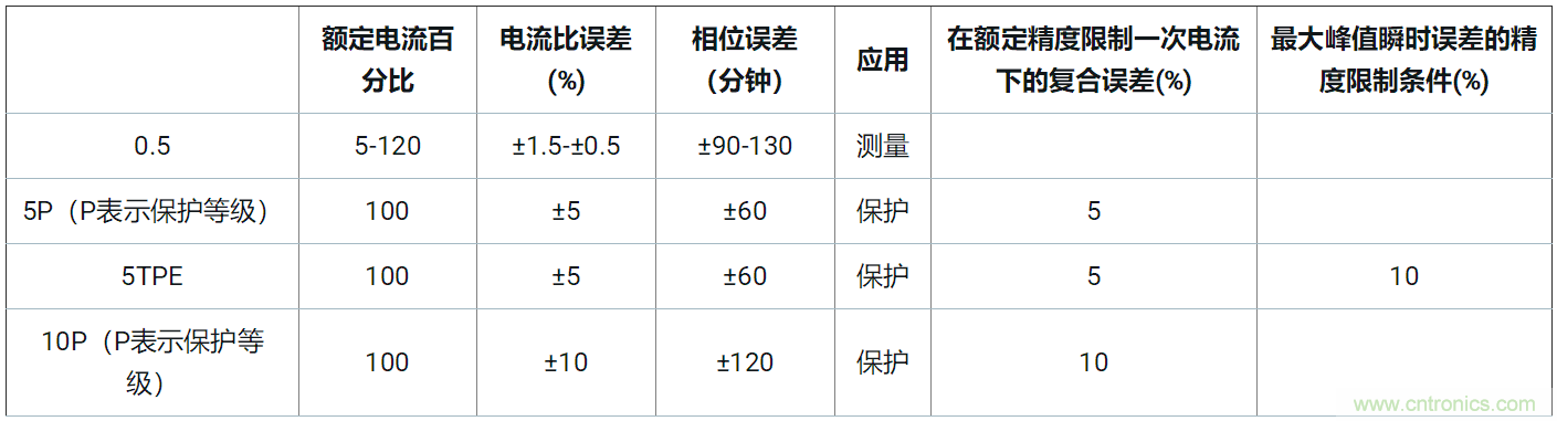 使用24位delta-sigma ADC來覆蓋寬模擬輸入測量，以實現(xiàn)電網(wǎng)保護(hù)和控制