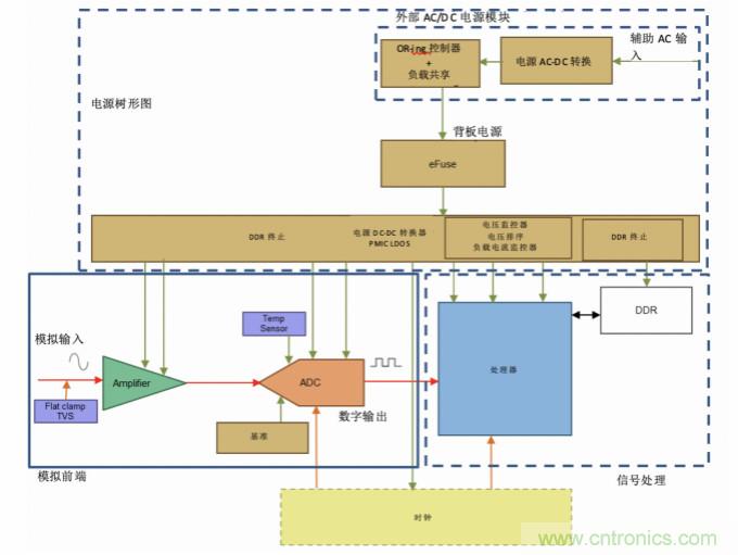 使用24位delta-sigma ADC來覆蓋寬模擬輸入測量，以實現(xiàn)電網(wǎng)保護(hù)和控制