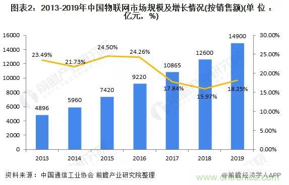 1000+IoT企業(yè)業(yè)績高速增長，他們都做了同一件事！