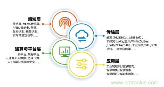 1000+IoT企業(yè)業(yè)績高速增長，他們都做了同一件事！