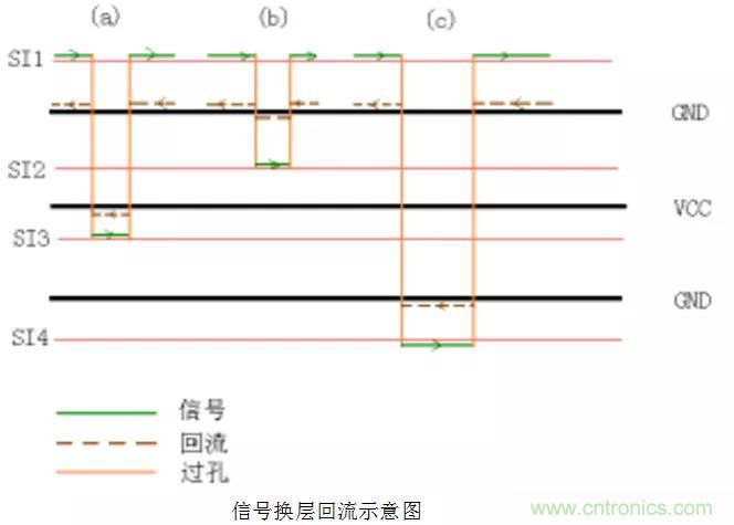高速信號(hào)添加回流地過(guò)孔，到底有沒有用？