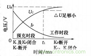 分析電機(jī)控制器為何要預(yù)充電電路及電路設(shè)計(jì)、失效