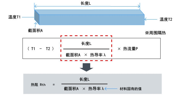 熱阻和散熱的基礎(chǔ)知識(shí):傳導(dǎo)中的熱阻