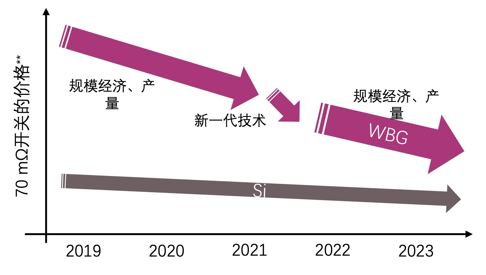 快充僅是第三代半導(dǎo)體應(yīng)用“磨刀石”，落地這一領(lǐng)域可每年省電40億度