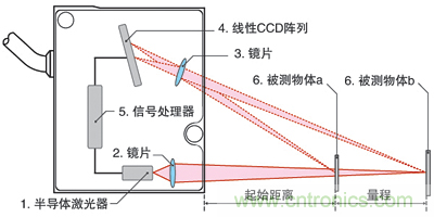 激光測(cè)距傳感器的原理、選型、應(yīng)用