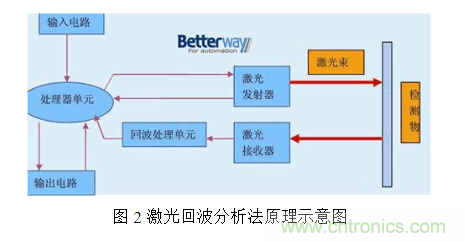 激光測(cè)距傳感器的原理、選型、應(yīng)用