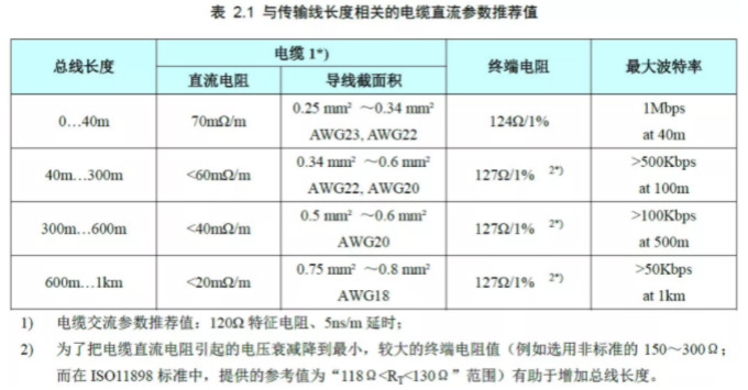 CAN接口異常如何分析？看這篇就夠了