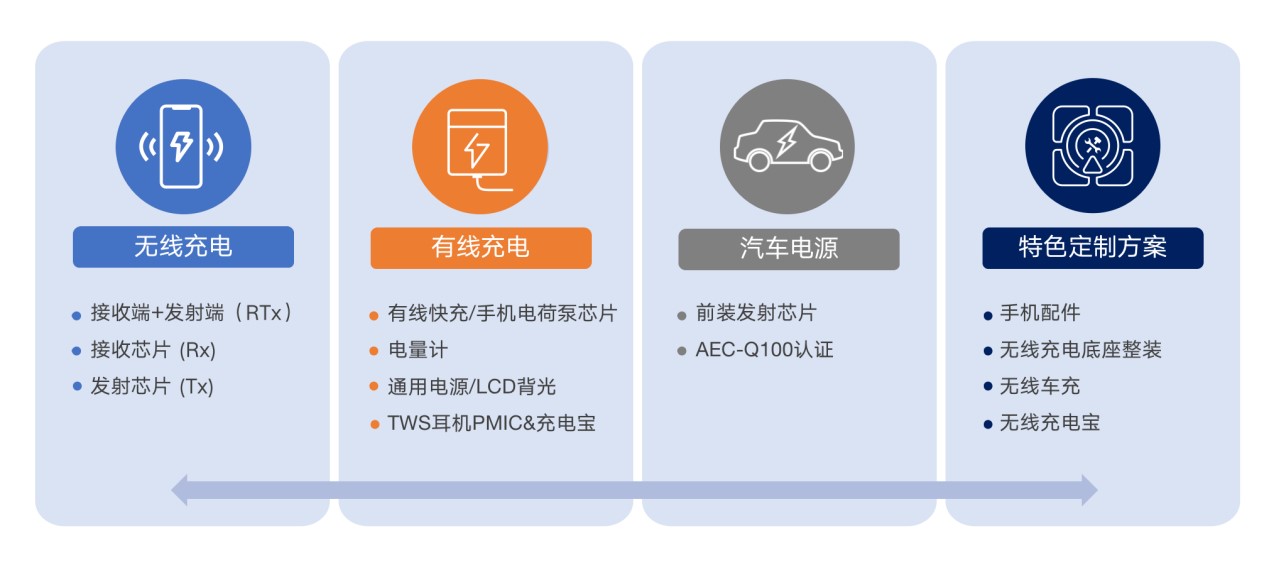 拓展應(yīng)用新領(lǐng)域、提升使用新體驗，無線快充主導(dǎo)力量探索新政后技術(shù)突破之道