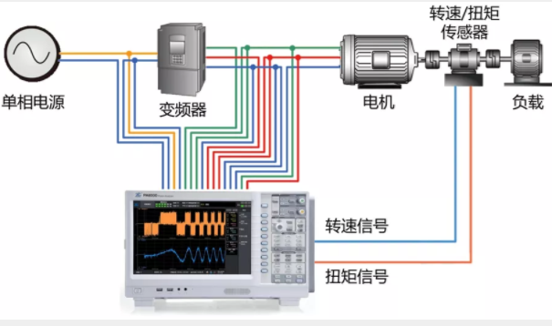 驅(qū)動(dòng)未來，如何對(duì)電機(jī)運(yùn)行異常做分析與定位？