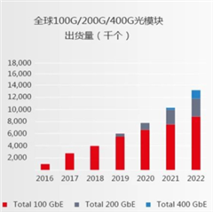 助力高速光模塊市場，提供高集成度，更小封裝電源的解決方案
