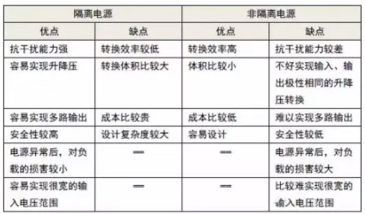 隔離電源和非隔離電源的區(qū)別，小白必讀！