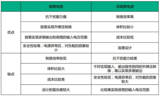 隔離電源和非隔離電源的區(qū)別，小白必讀！