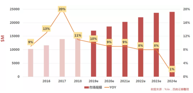 汽車、手機、安防之后，誰將成為CMOS圖像傳感器的第四“戰(zhàn)場”？