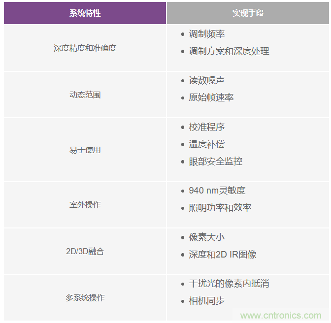 為您詳解連續(xù)波CMOS ToF相機系統(tǒng)技術(shù)優(yōu)勢！