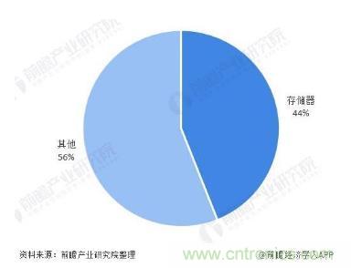 AIoT碎片應(yīng)用和算力撬動(dòng)新機(jī)遇，兆易創(chuàng)新多元化存儲(chǔ)布局背后邏輯揭秘