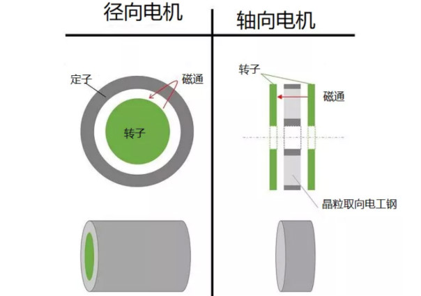 什么是軸向間隙電機(jī)，如何設(shè)計(jì)，哪些參數(shù)需要考慮？