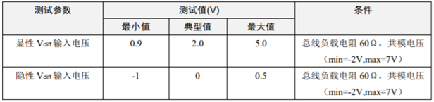 為什么CAN一致性測試中這幾項(xiàng)如此重要？
