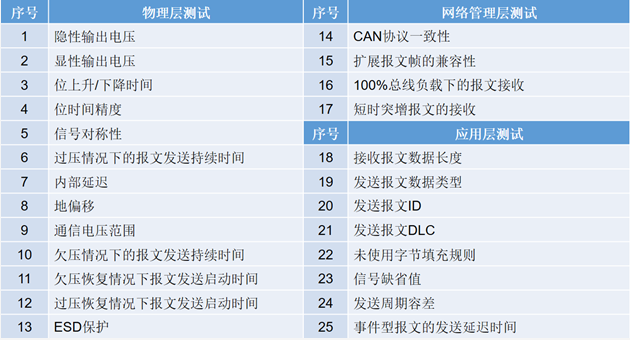 為什么CAN一致性測試中這幾項(xiàng)如此重要？