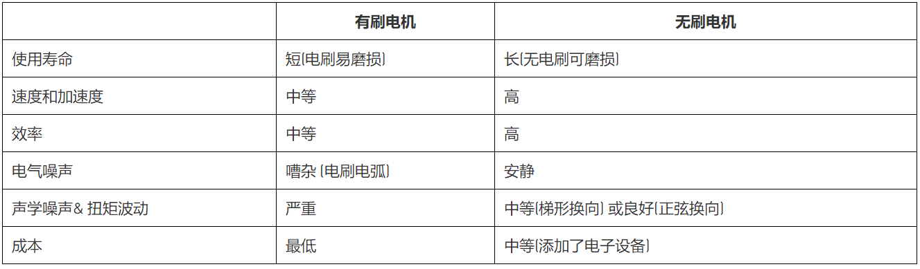 無刷直流電機、有刷直流電機：該如何選擇？