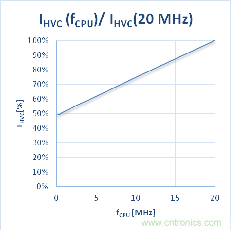 如何優(yōu)化嵌入式電機控制系統(tǒng)的功率耗散和溫度耗散？