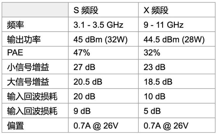 利用可采用電子方式重新配置的GaN功率放大器，徹底改變雷達(dá)設(shè)計