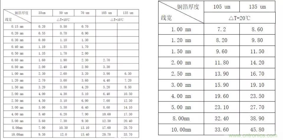 什么樣的PCB才能承受住100 A的電流？