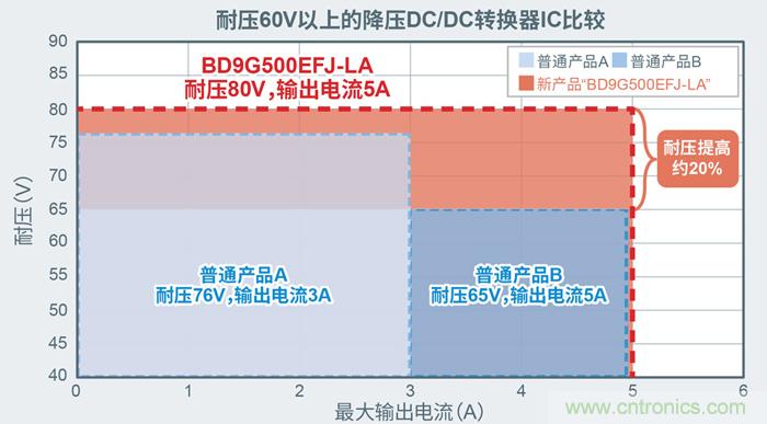 羅姆為電動(dòng)汽車(chē)充電樁打造高效解決方案 羅姆為電動(dòng)汽車(chē)充電樁打造高效解決方案