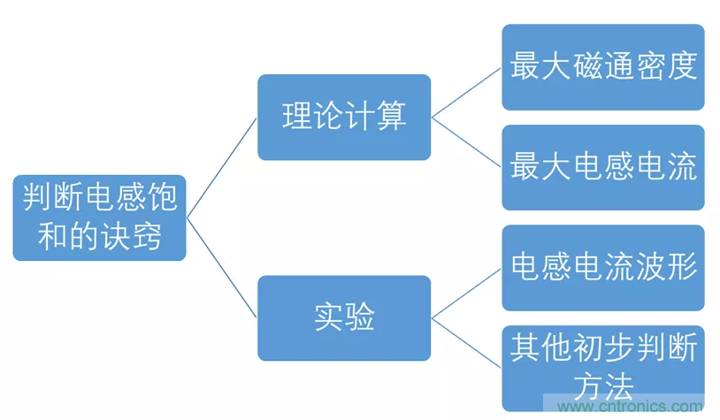 如何判斷電感飽和？
