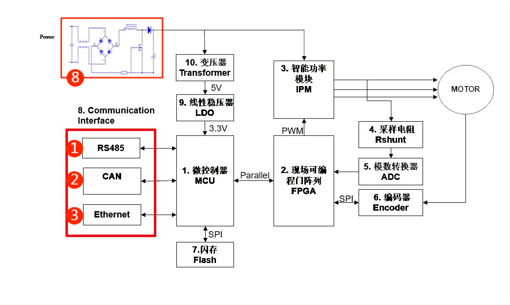 伺服電機驅(qū)動接口、電源保護方案