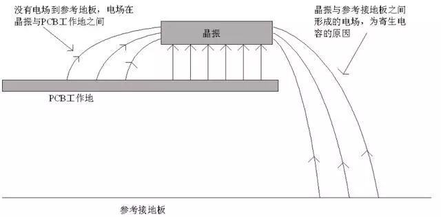 晶振為什么不能放置在PCB邊緣？