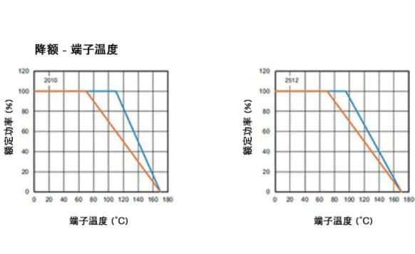 高穩(wěn)定性的汽車(chē)應(yīng)用，為什么要選 WFM 系列檢流電阻？