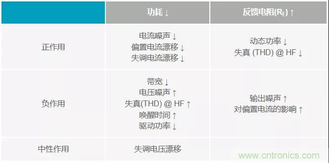 如何掌握運算放大器功耗與性能的權(quán)衡之術(shù)？