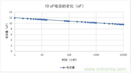 陶瓷電容老化，容值如何估算？關(guān)鍵是要理解“十倍時”的概念